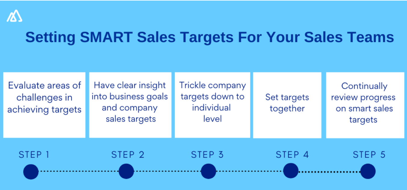 Smart sales goals