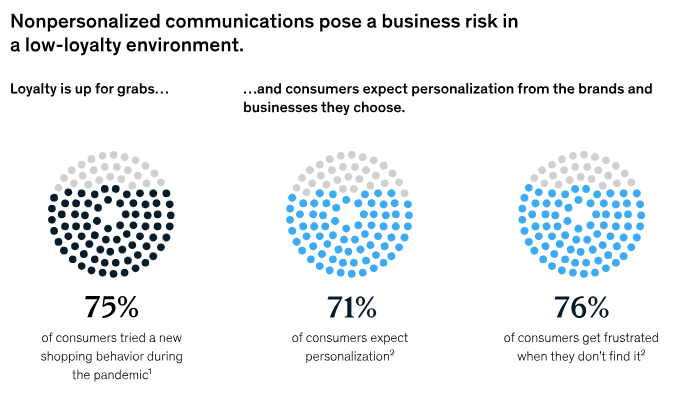 Personalization interaction statistics