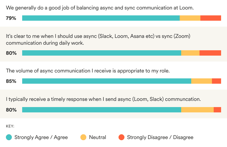 Graph 1 for Hybrid Survey