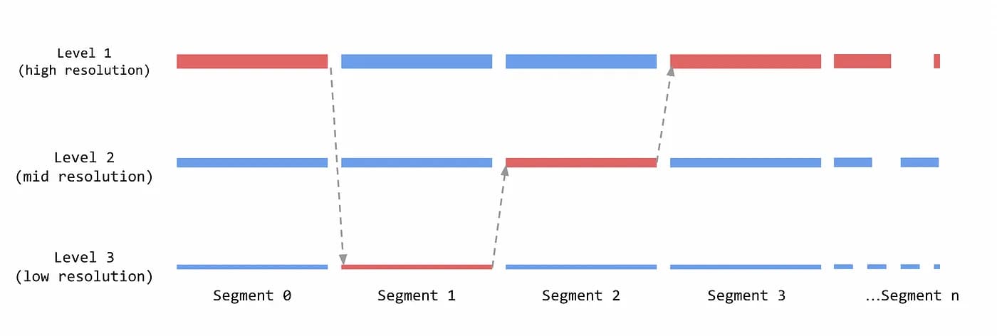 Multi-rendition usage in a single playback session