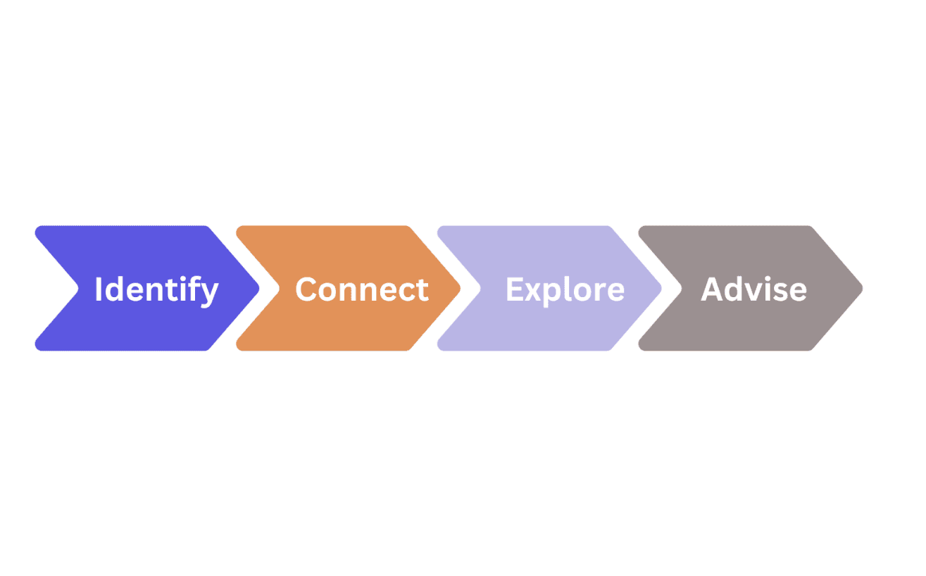 inbound sales process