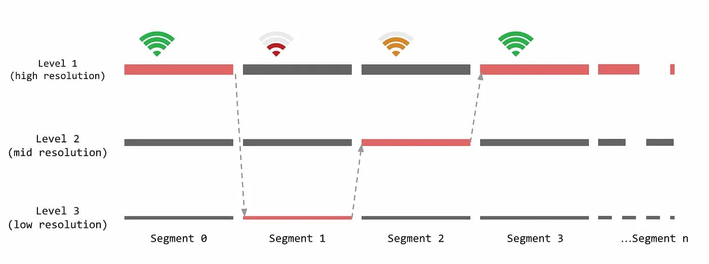 Multi-rendition in action based on network condition