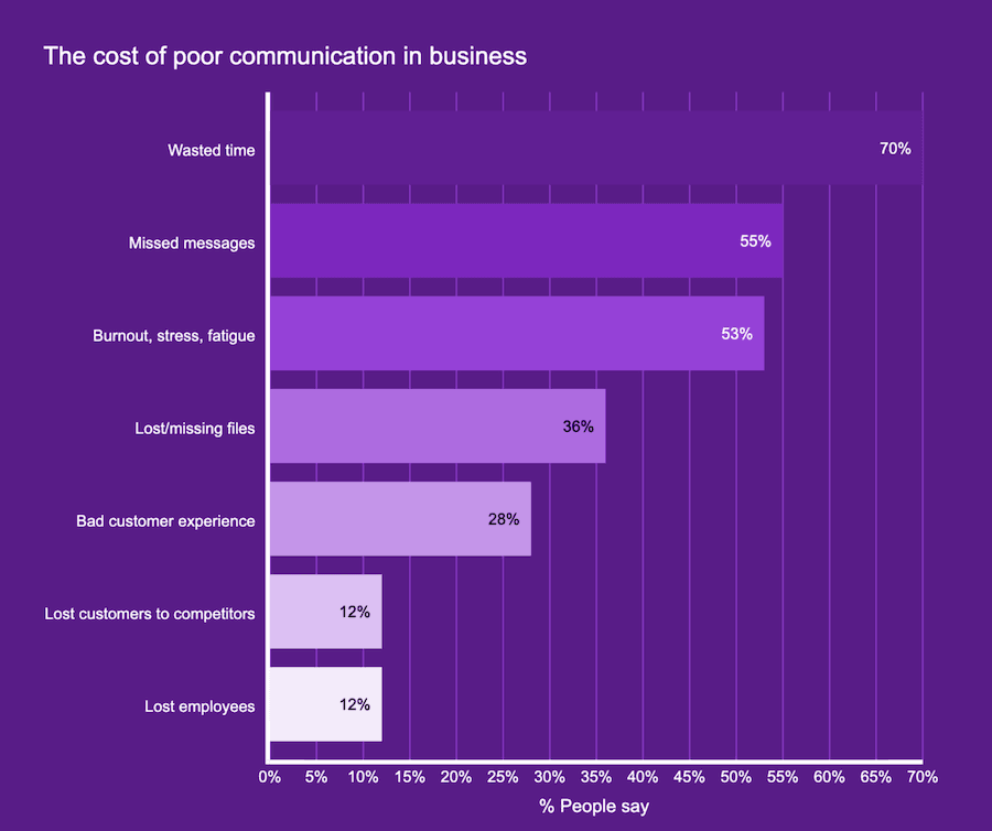 poor communication workspace